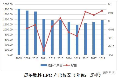 期货期权联袂亮相 国内首个气体能源衍生品为什么选中LPG？