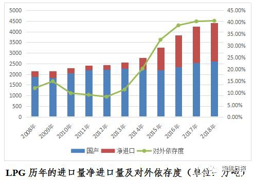 期货期权联袂亮相 国内首个气体能源衍生品为什么选中LPG？