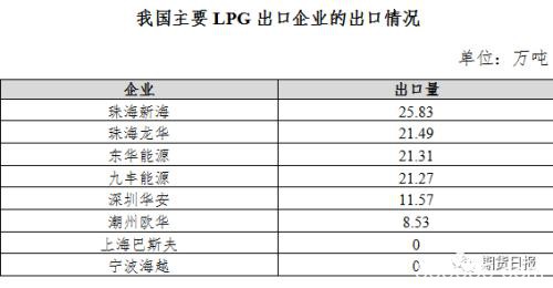 期货期权联袂亮相 国内首个气体能源衍生品为什么选中LPG？