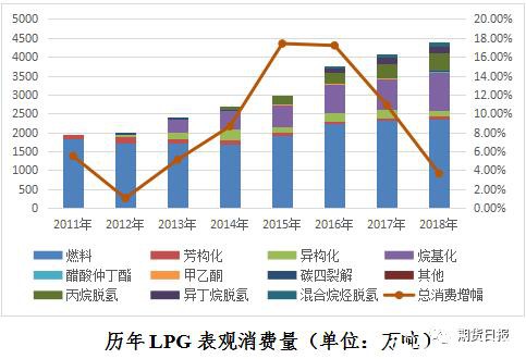 期货期权联袂亮相 国内首个气体能源衍生品为什么选中LPG？