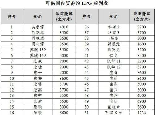 期货期权联袂亮相 国内首个气体能源衍生品为什么选中LPG？