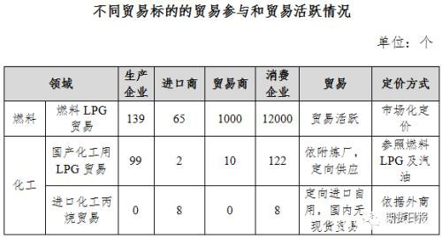 期货期权联袂亮相 国内首个气体能源衍生品为什么选中LPG？