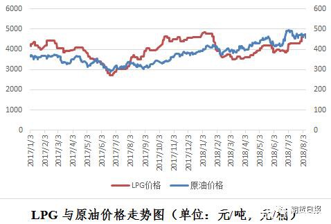 期货期权联袂亮相 国内首个气体能源衍生品为什么选中LPG？