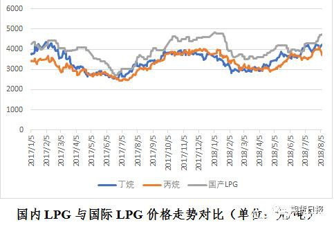 期货期权联袂亮相 国内首个气体能源衍生品为什么选中LPG？