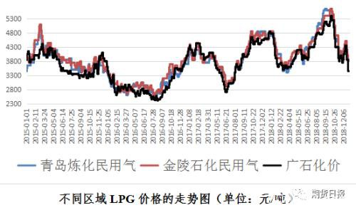 期货期权联袂亮相 国内首个气体能源衍生品为什么选中LPG？