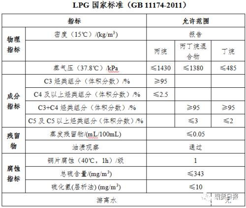 期货期权联袂亮相 国内首个气体能源衍生品为什么选中LPG？