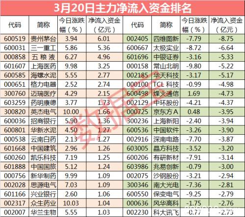 千亿白马股遭大资金抢筹 主力尾盘相中这些股