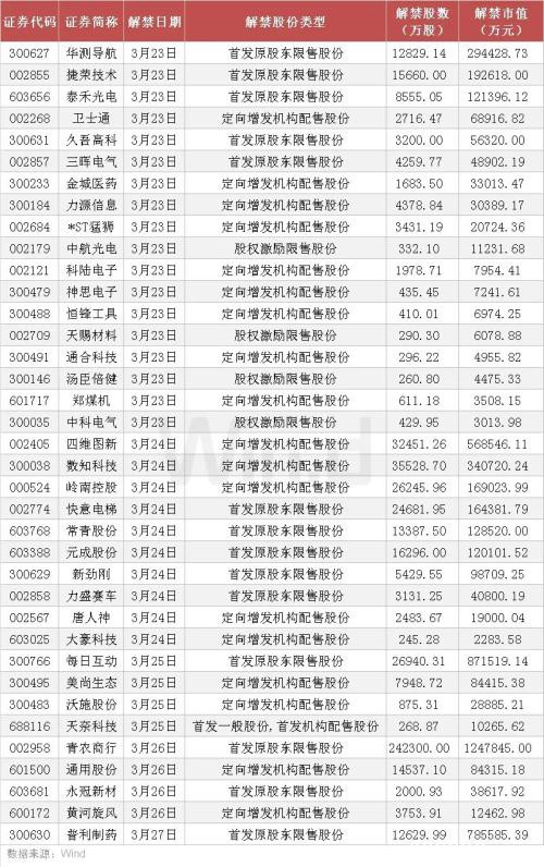 本周操盘攻略：单周解禁市值高峰来临 A股“年报季”持续