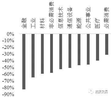 相较于12年前的次贷危机 今年美股跌得“与众不同”