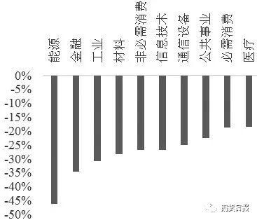 相较于12年前的次贷危机 今年美股跌得“与众不同”