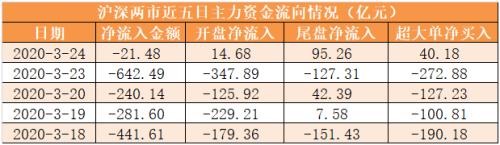 主力资金净流出21亿元 龙虎榜机构抢筹13股