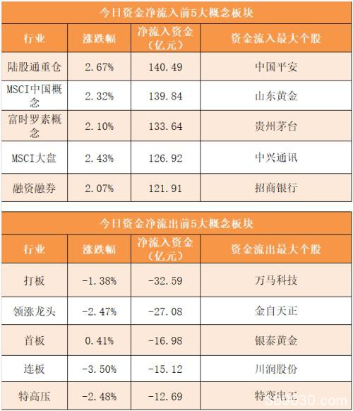 主力资金净流出21亿元 龙虎榜机构抢筹13股