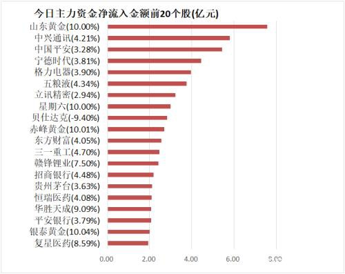 主力资金净流出21亿元 龙虎榜机构抢筹13股