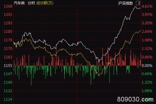 汽车板块尾盘异动，一天暴涨700亿！发生了什么？三部门联合发文力挺汽车消费，多地已在行动