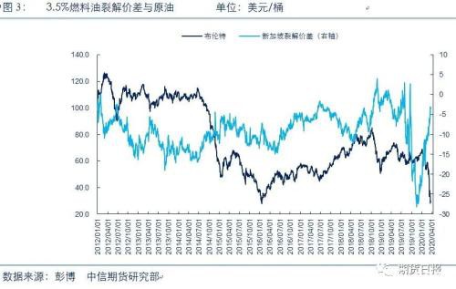 原油暴跌过程中各油品表现不一 “谁”能笑到最后？