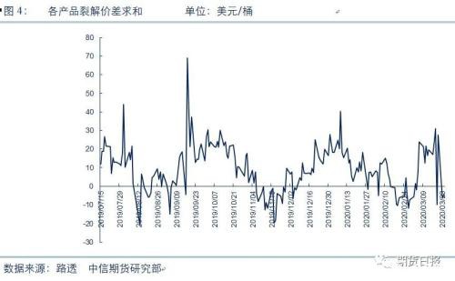 原油暴跌过程中各油品表现不一 “谁”能笑到最后？