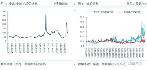 原油暴跌过程中各油品表现不一 “谁”能笑到最后？