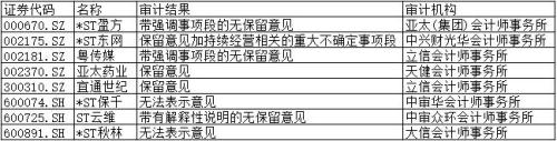 注意！2家公司被出具“无法表示意见”审计报告 或存退市风险