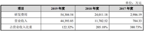 科创板大消息！这家芯片巨头果然来了，80后天才老板身价百亿！股权结构大曝光