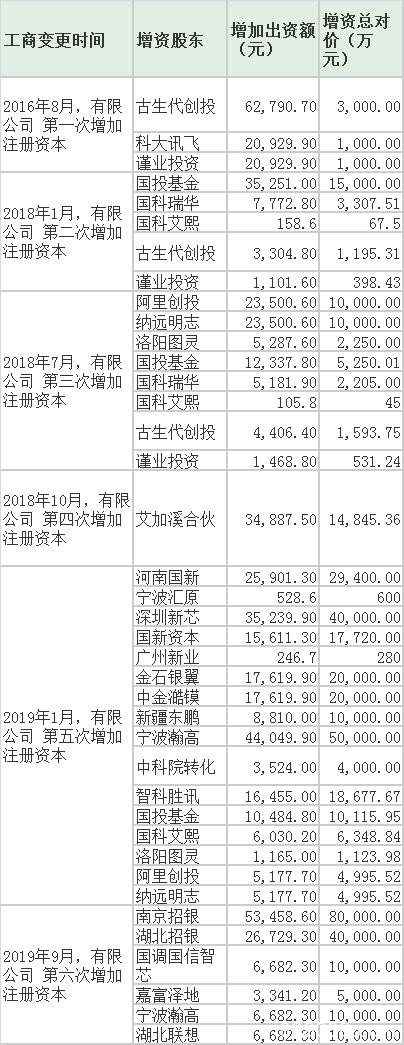 科创板大消息！这家芯片巨头果然来了，80后天才老板身价百亿！股权结构大曝光