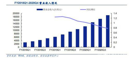 两个月股价翻番！这家云视频龙头为啥这么牛？