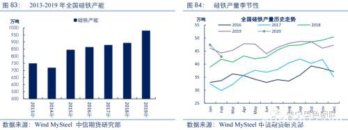 2020黑色金属策略二季报：铁合金回归需求主导 高价难以长期维持