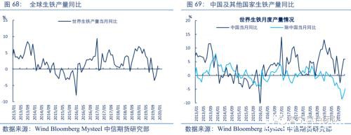 2020黑色金属策略二季报：双焦需求整体走弱 警惕成本坍塌