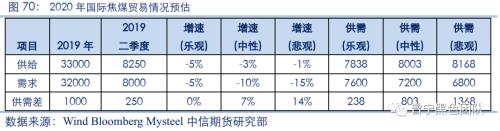 2020黑色金属策略二季报：双焦需求整体走弱 警惕成本坍塌