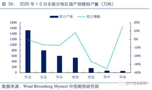 2020黑色金属策略二季报：铁矿短期库存平稳 需求下滑打压远期