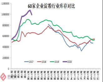 玉米淀粉价格将出现成本推动型上涨？