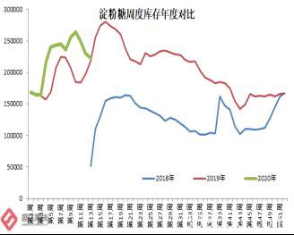 玉米淀粉价格将出现成本推动型上涨？