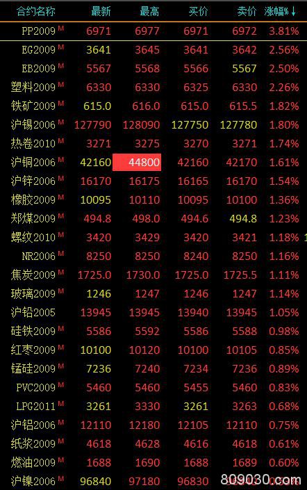 商品期货市场开盘多数上涨 有色板块集体飘红、纯碱跌逾3％