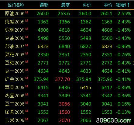 商品期货市场开盘多数上涨 有色板块集体飘红、纯碱跌逾3％