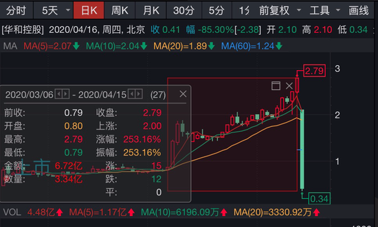 两分钟暴跌80%：遭洗仓竟被“神预言”小散如何避雷?