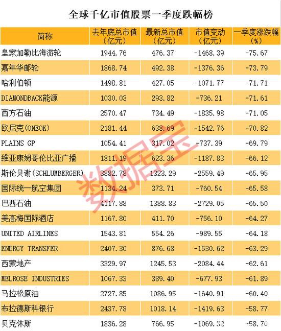 全球千亿巨头跌幅榜：波音市值仅剩海天味业+牧原股份