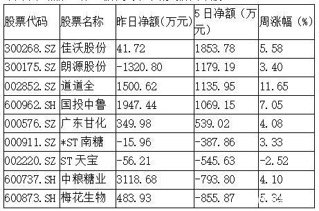 三大指数集体回调  农产品加工表现亮眼