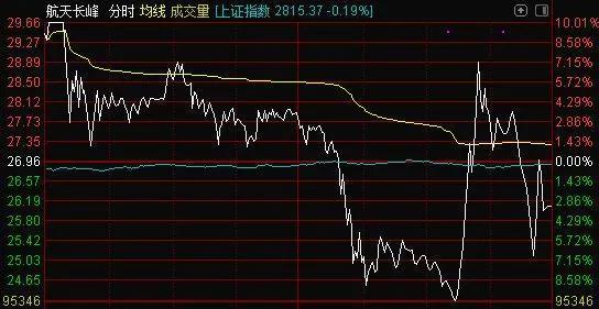 上市公司也懵了 自爆风险“业绩不行，市盈率高”股价还翻2倍