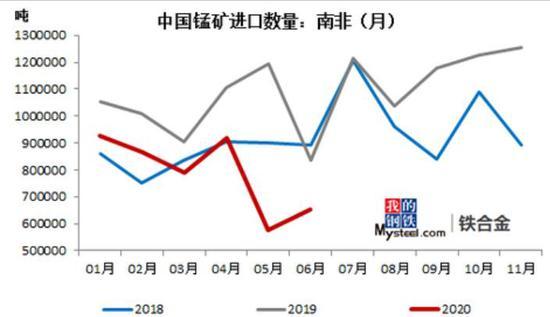 南非“封锁令”延长14天 预计影响锰矿进口百余万吨