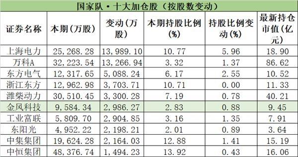 社保基金、证金、汇金买了啥？ 国家队去年底大幅加仓它们