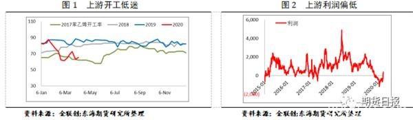 去库预期兑现 苯乙烯能否延续反弹?