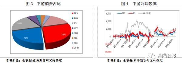 去库预期兑现 苯乙烯能否延续反弹?