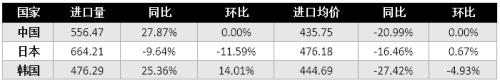 天然气市场周报：内陆涨接收站跌 海气扩张市场