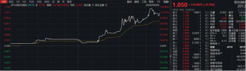 传中国出手抄底 国际油价暴涨 特朗普称沙俄将达成协议