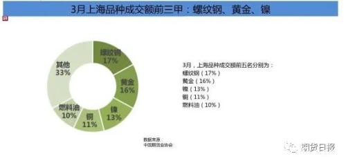 10.89亿手！一季度期市累计成交量同比增长41.41%