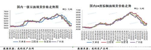 Myagric：节后油脂价格筑底震荡