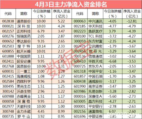 超百亿资金大出逃 口罩龙头获主力杀入