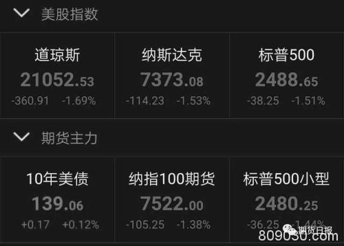 “最惨”非农出炉！美国3月非农就业人数暴减逾70万！国际油价飙升