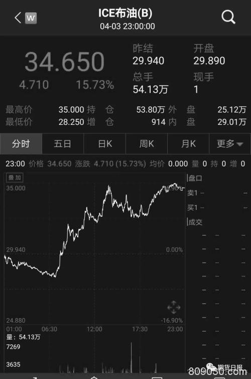 “最惨”非农出炉！美国3月非农就业人数暴减逾70万！国际油价飙升