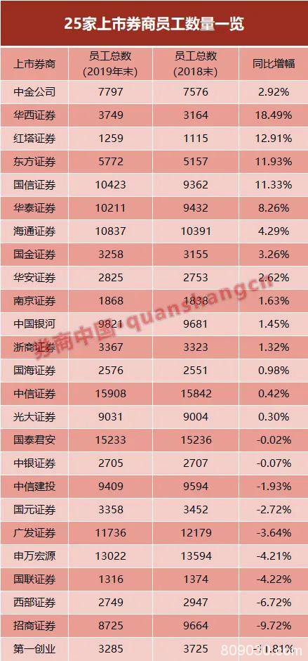 券业薪酬大比拼！中金人均92万 华安31万垫底