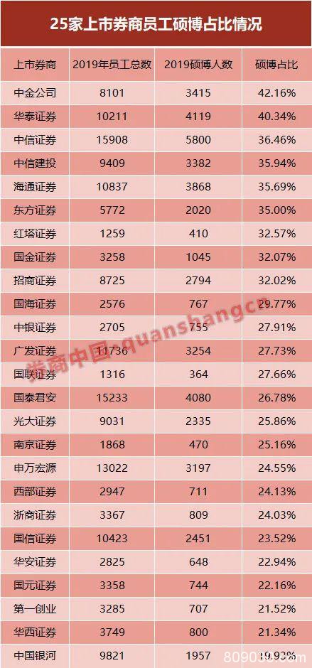 券业薪酬大比拼！中金人均92万 华安31万垫底